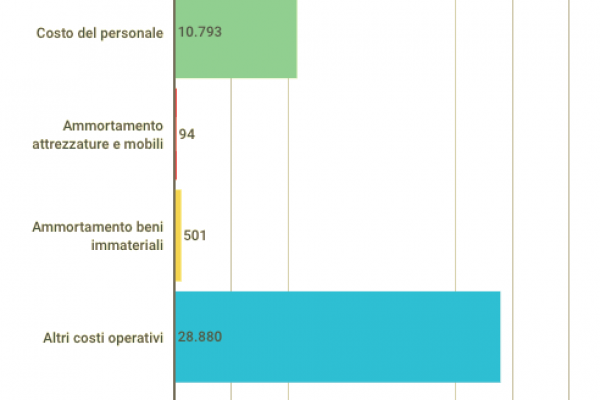 Lo Ior taglia i costi del personale