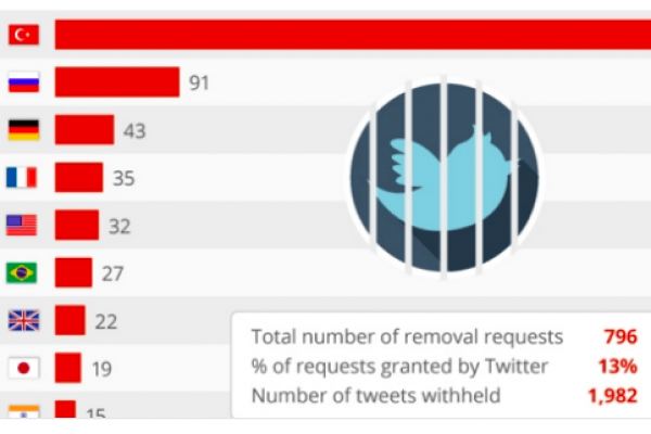 Turchia e Russia in gara contro Twitter