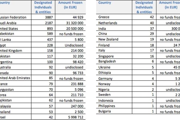 Finanziamento del terrorismo, i dati sui soldi congelati