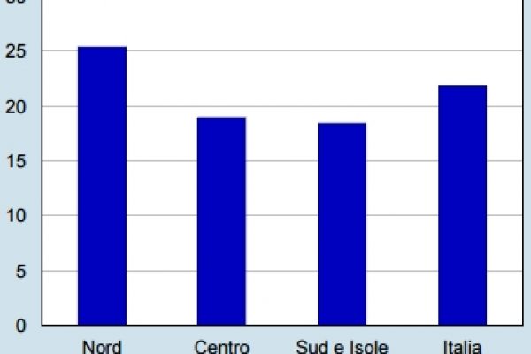 Sorpresa, gli 80 euro fanno ricco il Nord