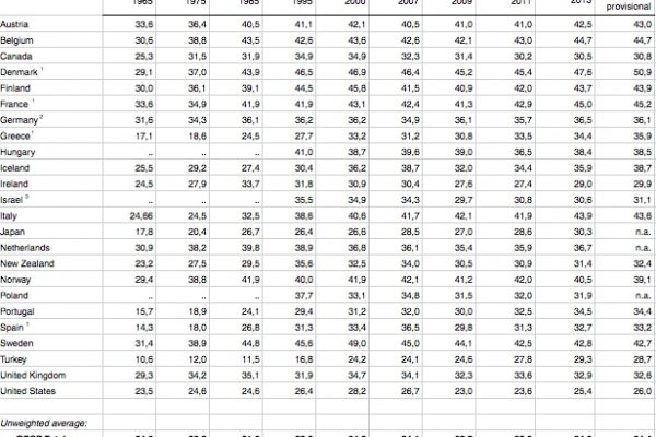 Storia di 50 anni di fisco italiano