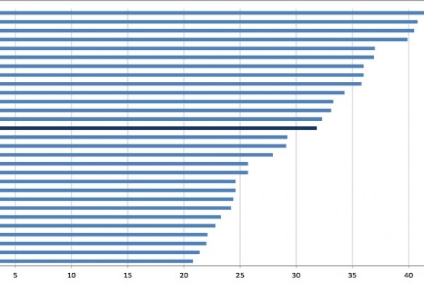 Un terzo di italiani vive da solo in casa