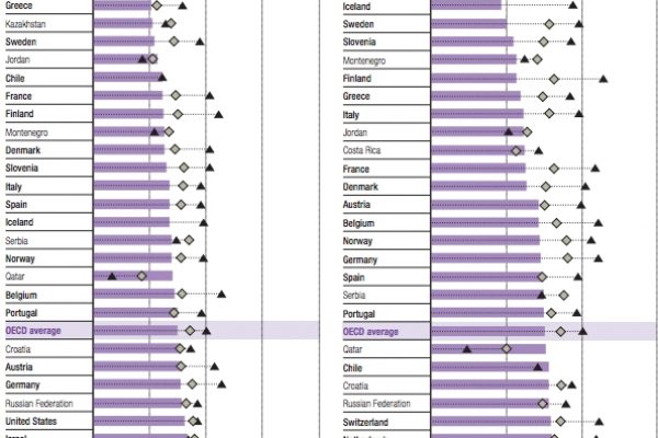 Gli immigrati sono bravi in matematica