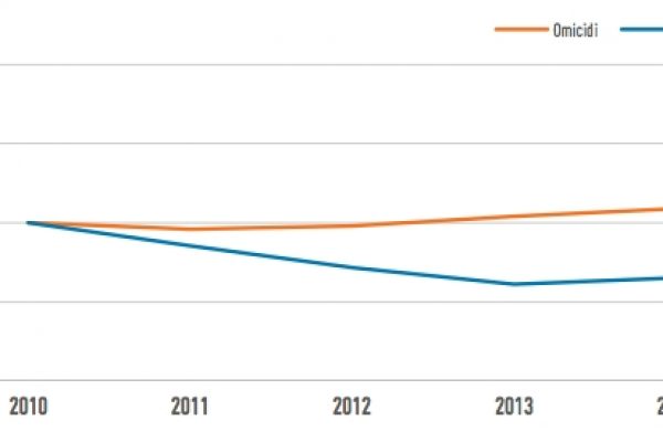 Gli italiani del Nord i più insicuri di tutti