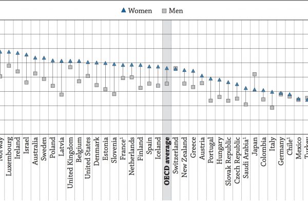 Dottoresse battono dottori 46% a 35%