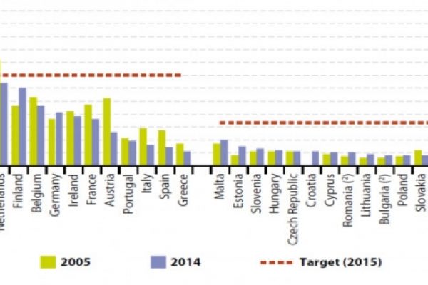 Aiuti ai Paesi poveri, la Ue fallisce i target