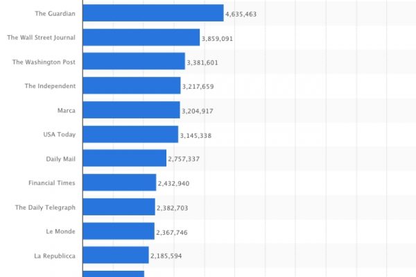 Su Facebook vince il New York Times