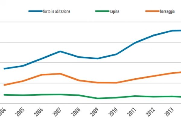Raddoppiati  i furti in casa in soli 10 anni