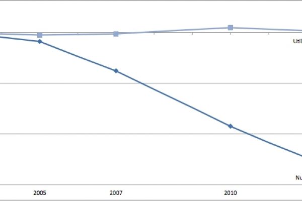 Agricoltura in Europa, spariti 4 milioni di contadini