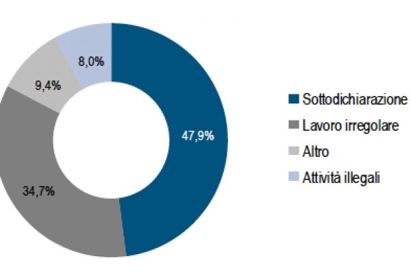 Continua a crescere l’Italia dell’economia nera