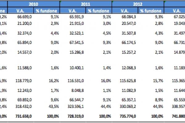 Più spesa solo per pensioni e burocrati