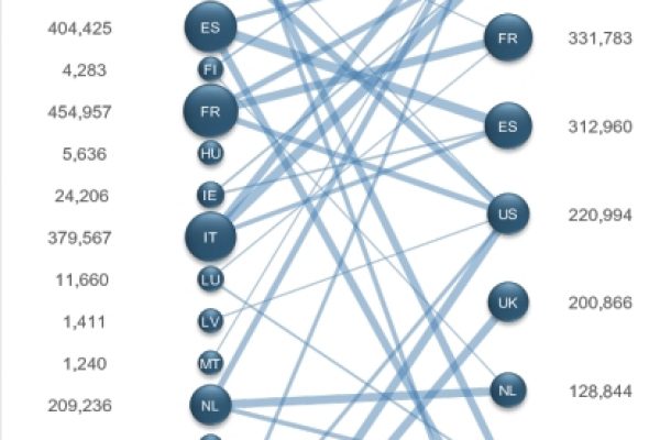 Chi compra il debito pubblico di chi