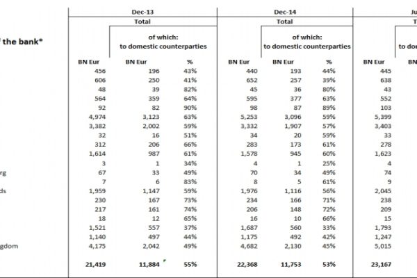 Dalle banche italiane meno soldi a italiani