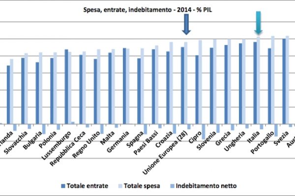 Spesa pubblica, siamo “solo” 21esimi