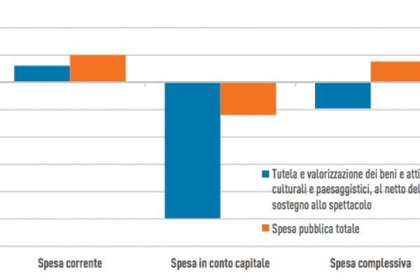 Ai 18enni 500 euro mentre l’arte muore