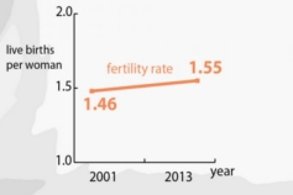 Sorpresa: in Europa si fanno più figli