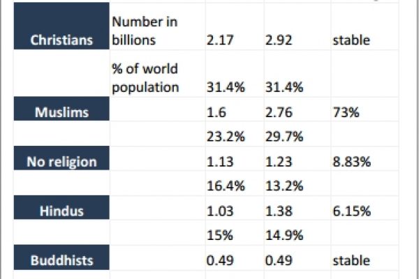 L’Europa è ancora cristiana al 75%