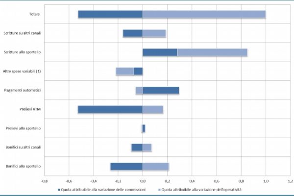 Crescono i costi del conto corrente