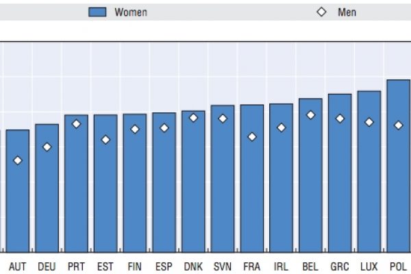 Il primo giorno di lavoro dei giovani arriva a 24 anni