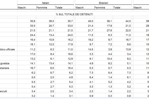 Così la droga “produce” carcerati