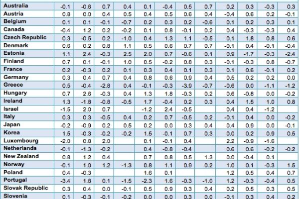Stipendi italiani ancora sotto la media Ocse
