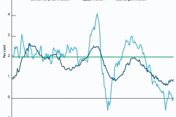 Inflazione, tutte le sconfitte della Bce