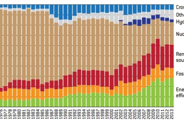 Sussidi, basta nucleare, ora c’è l’idrogeno