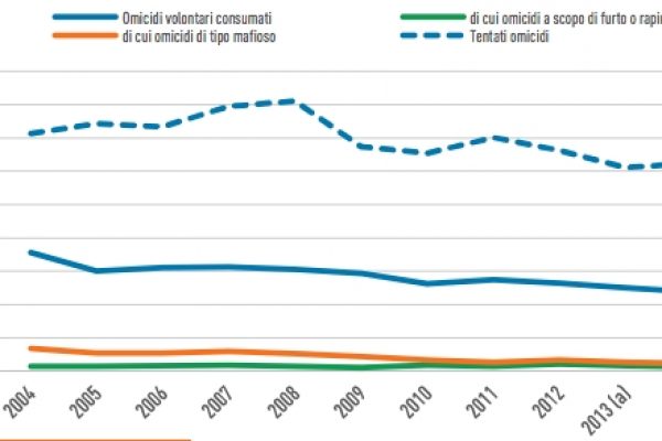 Gli italiani si ammazzano di meno