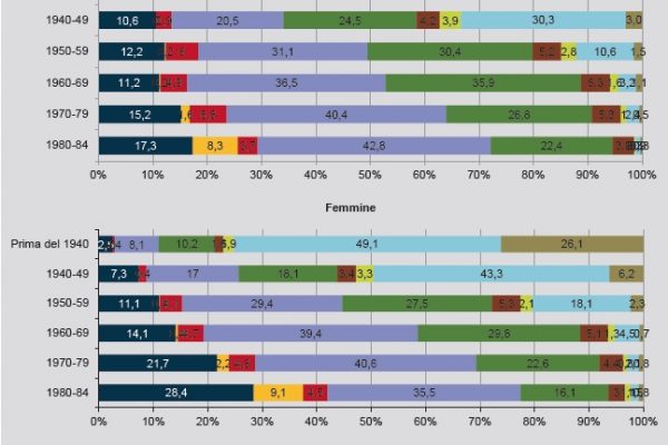 Parità uomo-donna: il sorpasso c’è stato nel 1960