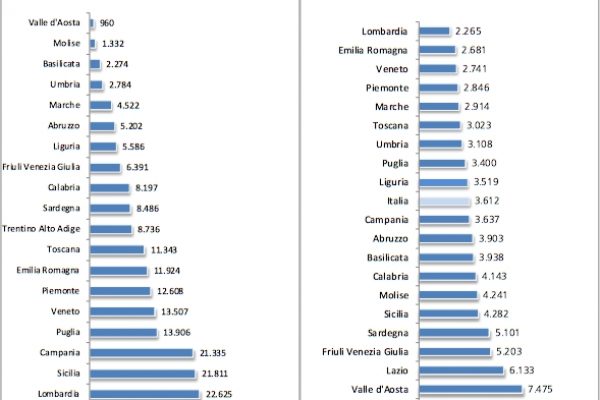 Trasferimenti pubblici, un laziale costa 3 volte un lombardo