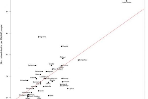Gli omicidi negli Stati Uniti sono 16 volte quelli tedeschi