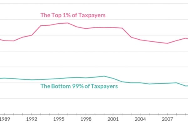 L’1% paga il 38% delle tasse americane su redditi