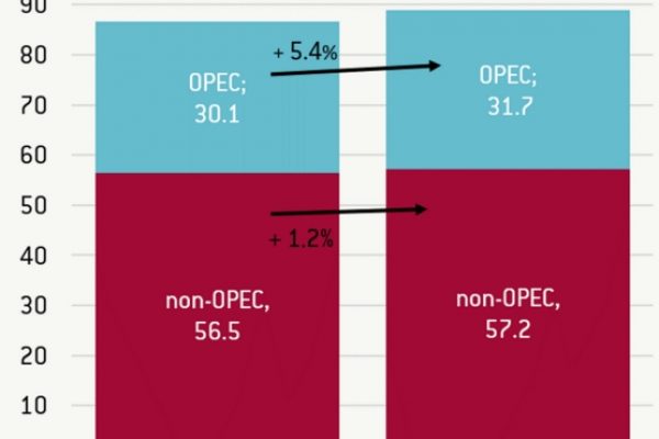 Il suicidio dell’Opec: sale la produzione di petrolio, cala il prezzo