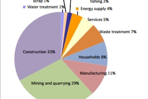 Riciclaggio dei rifiuti, ecco chi produce più scarti