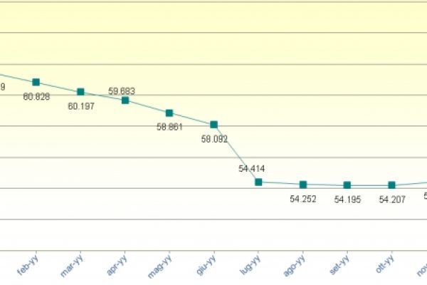Quanti detenuti in Italia? In un anno 8.913 in meno