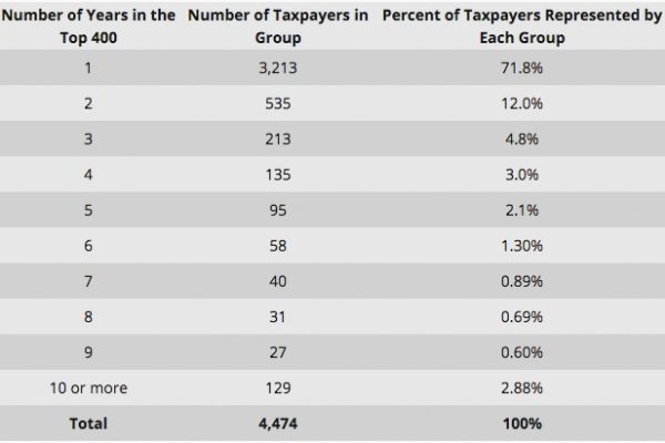I super ricchi americani lo restano solo per un anno
