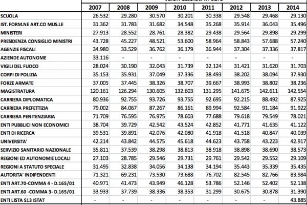 Un magistrato prende come 5 professori