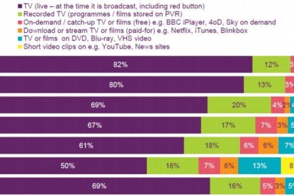 Grazie ai Millennials la “vecchia” tv non morirà mai