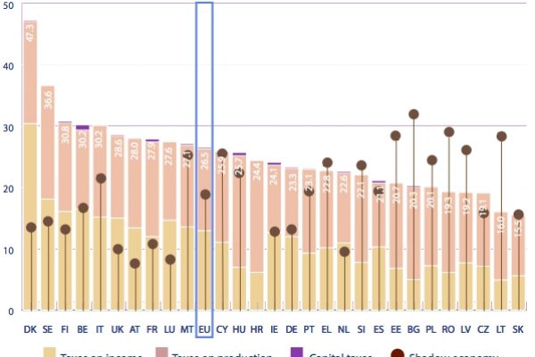 Economia non osservata: con meno tasse meno “nero”?
