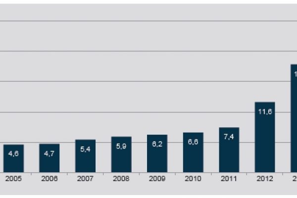 Le donne in Borsa sono raddoppiate
