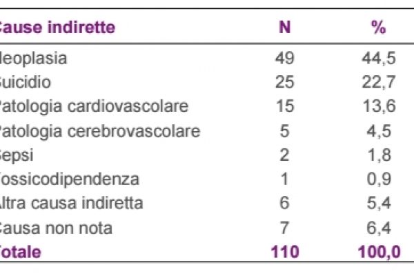 La depressione post parto ha ucciso 25 donne