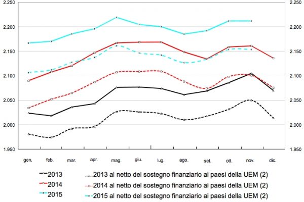 Nessun calo del debito pubblico italiano: +75,9 miliardi