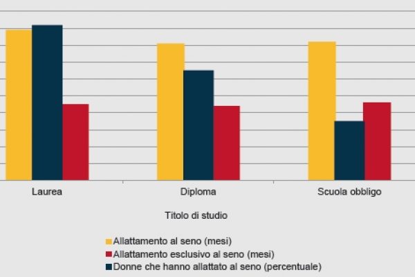 Sei laureata? Allora allatterai tuo figlio al seno