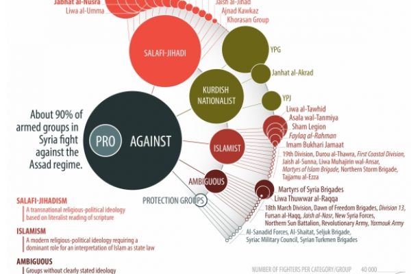 Sono decine gli eserciti contro Assad nella guerra siriana