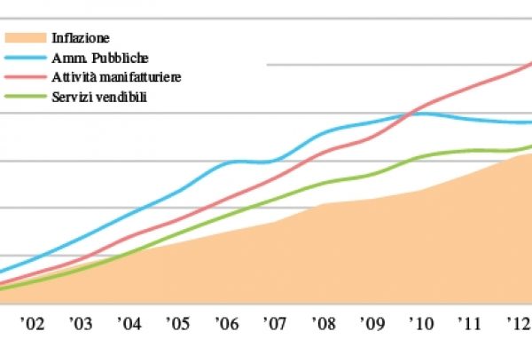 Salari, rivincita degli operai sui dipendenti statali