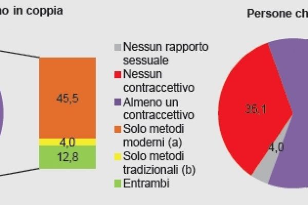 I metodi contraccettivi delle coppie sposate (e non)