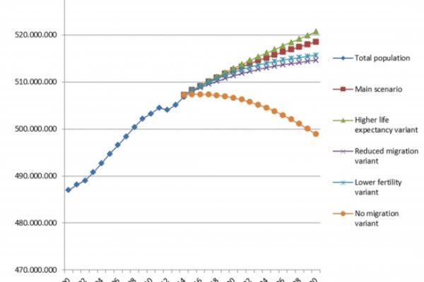 Gli europei saranno meno di 500 milioni