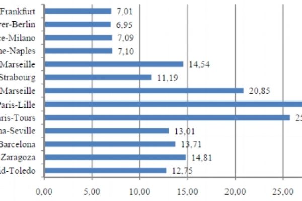 Sorpresa: i prezzi dell’alta velocità sono bassi