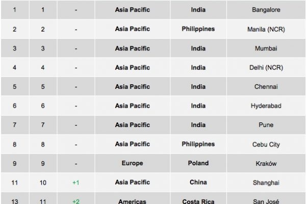 Delocalizzazione delle imprese, l’India batte tutti