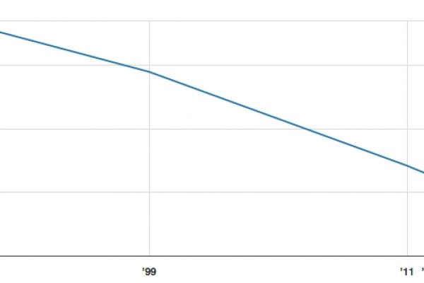 La scomparsa dei poveri: ecco quanti sono davvero